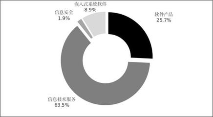 软件业2021年收入增长17.7% 超"十四五"预期