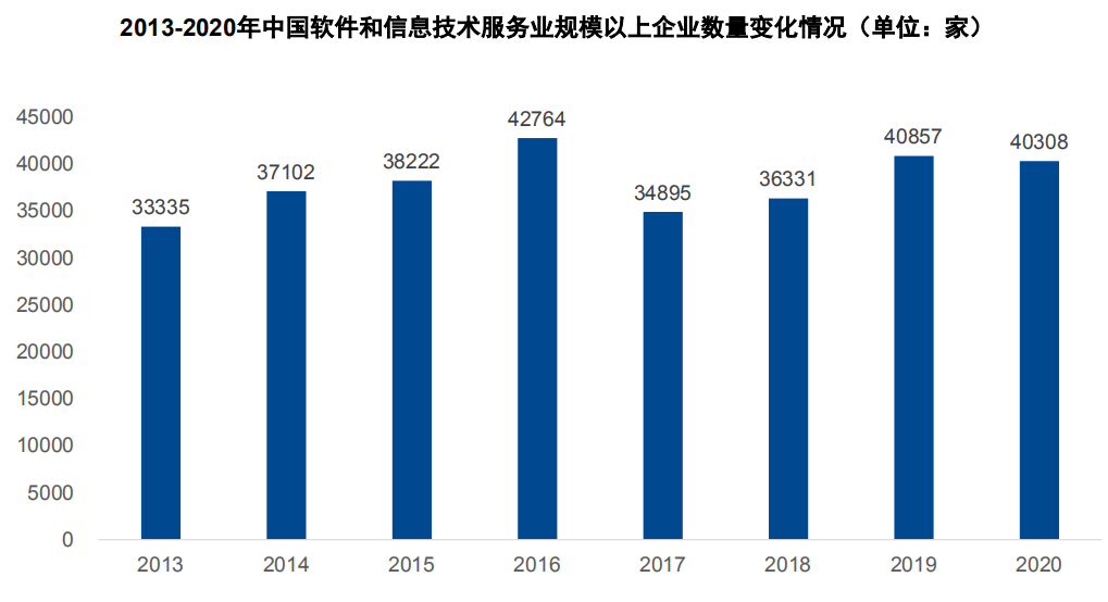 2021年软件和信息技术服务业全景回顾与前景展望行业专题报告